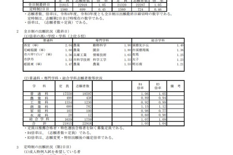 【高校受験2022】兵庫県公立高、志願状況(2/28時点)神戸1.37倍 画像