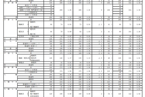 【高校受験2022】福岡県公立高、一般入試の志願状況(確定)修猷館1.64倍 画像