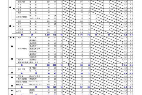 【高校受験2022】北海道公立高の出願状況・倍率（確定）釧路湖陵（理数）1.9倍 画像