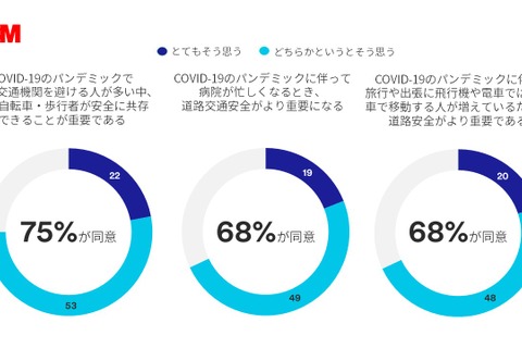 運転時の視界の悪さや通学路に不安…交通安全に関する意識調査 画像