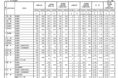 【高校受験2022】佐賀県立高、一般選抜の出願状況（確定）佐賀西1.17倍 画像