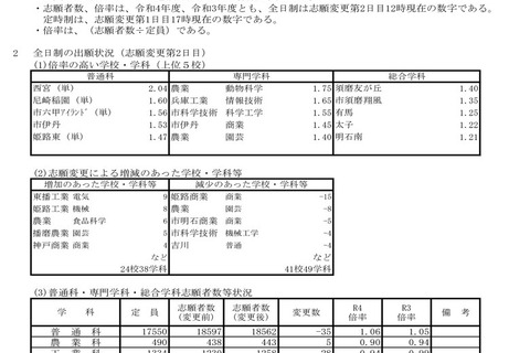 【高校受験2022】兵庫県公立高校入試の志願状況（3/2時点）神戸1.37倍 画像