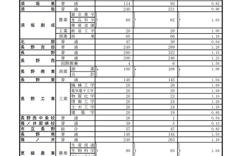 【高校受験2022】長野県公立高、後期選抜の志願状況（確定）屋代（理数）1.42倍 画像