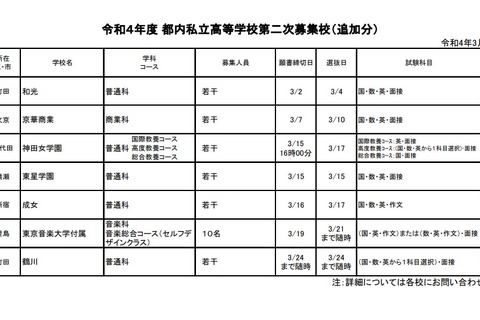 【高校受験2022】東京都内私立高2次募集（第2回）、成女等6校（3/7追加) 画像