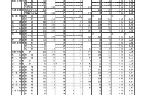 【高校受験2022】滋賀県立高、一般選抜の出願状況（確定）膳所1.56倍 画像