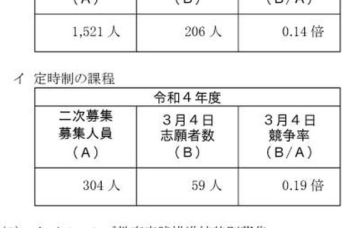 【高校受験2022】神奈川県公立高校共通選抜2次募集の志願倍率、菅（普通）1.17倍等 画像