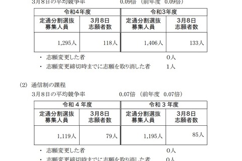 【高校受験2022】神奈川県公立高、共通選抜2次募集の志願状況（確定）菅1.17倍等 画像