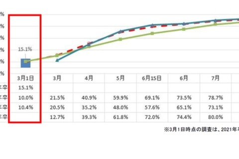 大学・院生の内々定率、前年比5.1ポイント増15.1% 画像