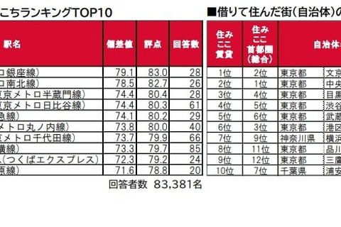 街の住みここちランキング首都圏1位、文京区・中央区 画像