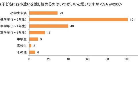 お小遣い、7割以上が定額制…年俸制や予算制も 画像