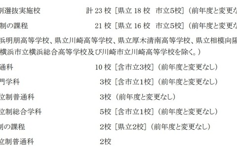 【高校受験2022】神奈川県公立高、定通分割選抜の合格者112名、二次募集検査3/25 画像