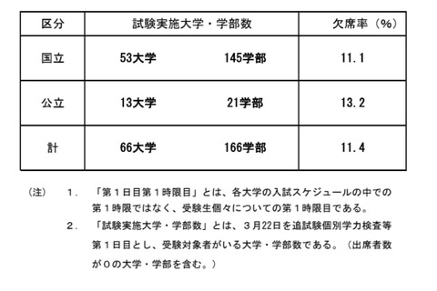 【大学受験2022】追試験1日目1時限目の欠席率、国立11.1％・公立13.2％ 画像