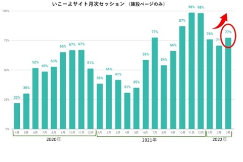 春休みはお出かけを予定している家族が多数…お出かけ市場レポート 画像