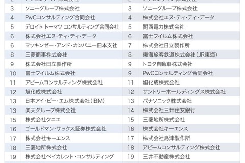 就活生の就職注目企業、東大・京大1位は野村総合研究所 画像