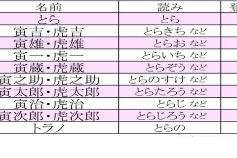 寅年にまつわる名前ランキングベスト10、明治編の1位は？ 画像