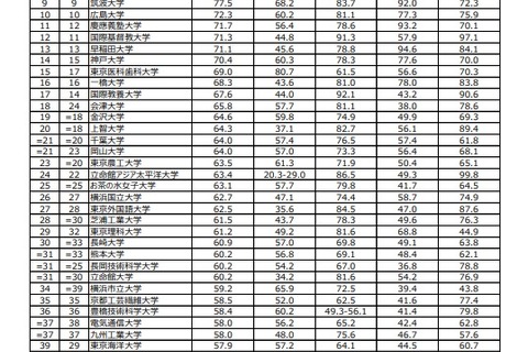 THE世界大学ランキング日本版2022、1位は3年連続 画像