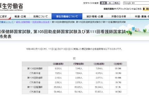 看護師国家試験2022、新卒合格率は96.5% 画像