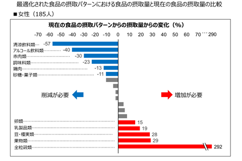 持続可能な食事の実現に必要な摂取パターンは…東京大学 画像