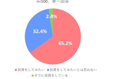 家庭科「資産形成」導入…高校生の7割「投資してみたい」 画像