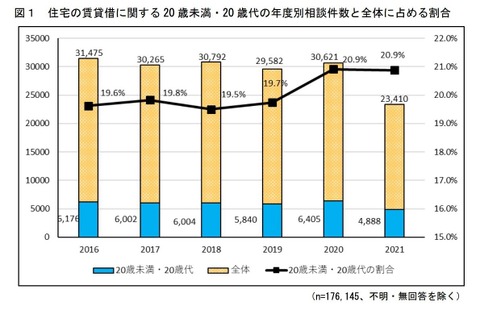 新生活の賃貸借契約、トラブル防止ポイント…国民生活センター 画像