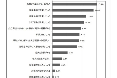 大阪府の満足度調査、私立高3年の保護者8割「期待通り」 画像