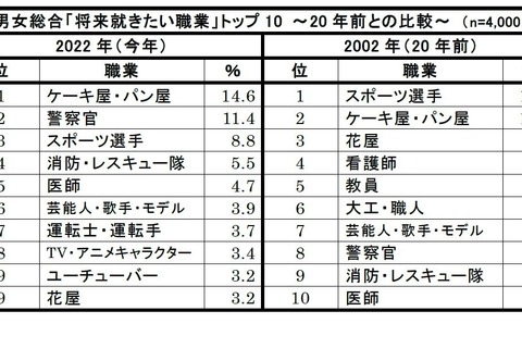 新小学1年生、将来就きたい職業・親が就かせたい職業は？ 画像