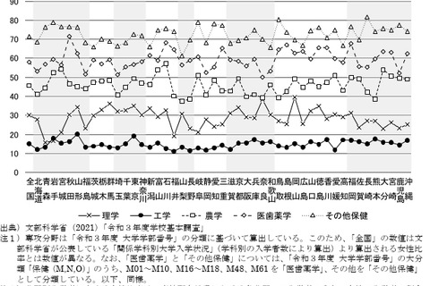 理工系分野の女性比率、岡山・山形がトップ 画像