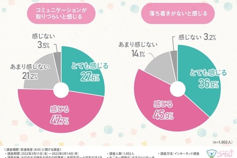 発達障害の子供の就学に不安…周囲の理解不足感じる9割 画像