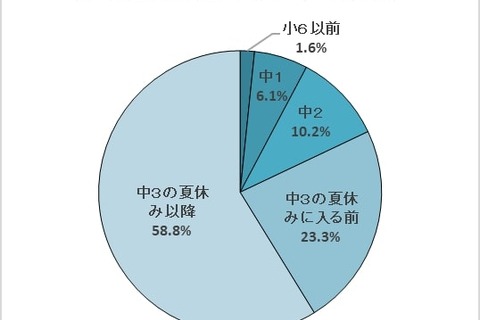 【高校受験2022】受験の選択は本人主導95.3％…栄光ゼミ 画像