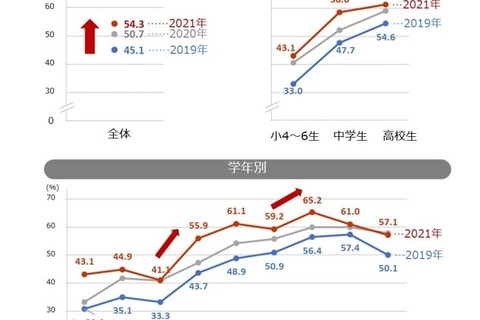 学習意欲わかない子供が過半数、意欲向上のカギは？ 画像