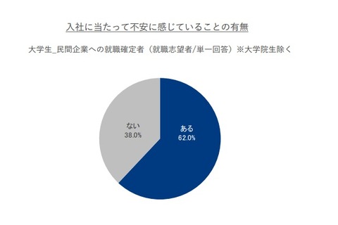 就職確定先に「相談できる人がいない」学生4割…リクルート 画像