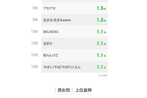 2022年に流行しそうな言葉1位「草」LINEリサーチ 画像