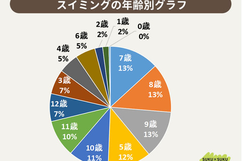 子供の習い事…1位「スイミング」通わせる理由は？ 画像