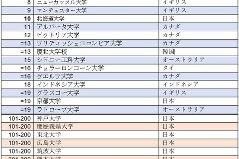 SDGs対応のインパクトランキング2022、北海道大学10位 画像