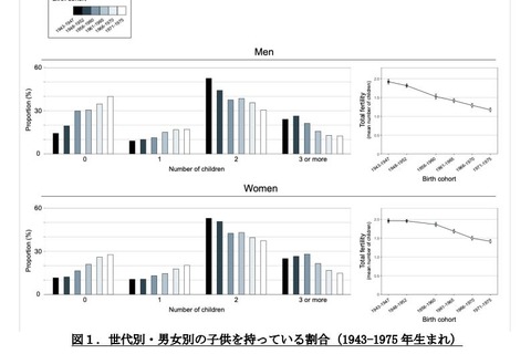 学歴・収入高い男性ほど、子供をもつ割合が高い…東大調査 画像