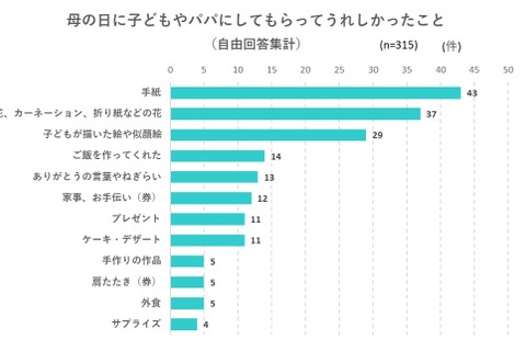 母の日、してもらってうれしかったこと…1位は「手紙」 画像