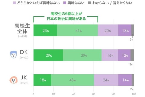 高校生、6割以上が政治に興味あり…きっかけ1位はテレビ 画像