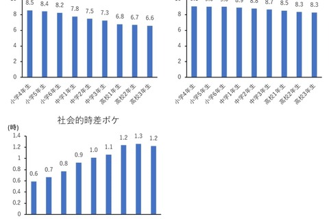 規則正しい生活、心の健康・成績と関連…早大とベネッセ 画像