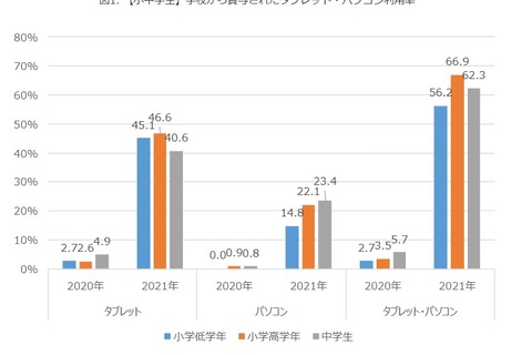 小中学生のタブレット・PC利用率、約9割…1年で3倍に 画像