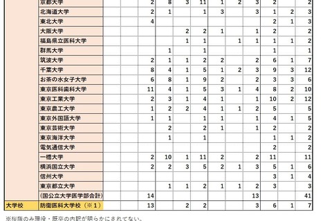桜蔭は東大77人…女子御三家等の合格実績2022 画像