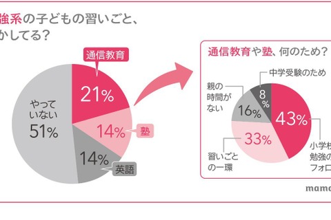 子供の習いごと、過半数が5歳までに塾等の勉強系を開始 画像