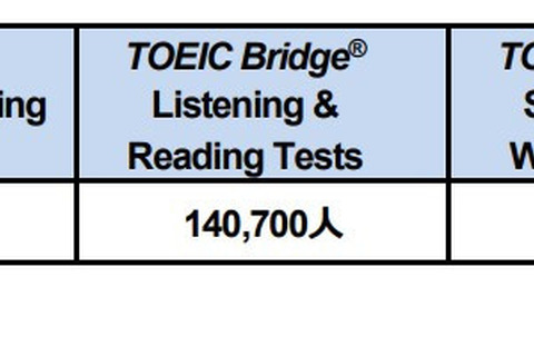2021年度TOEIC総受験者数は約230万人、IIBCが発表 画像