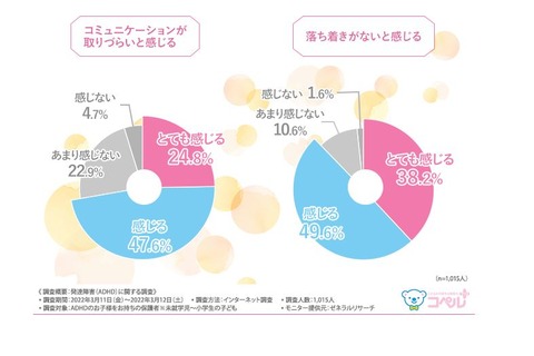 ADHDの子供に「イライラしてしまう」9割…保護者調査 画像