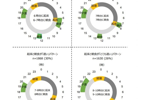臨時休校中、起床・朝食遅い小中学生は不健康な生活習慣に 画像
