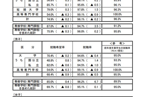 大卒就職率95.8%、理系は1.5pt増…文科省・厚労省調査 画像