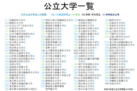 【大学受験】公立大、年間生活費は平均137万円…私大より約3割安 画像