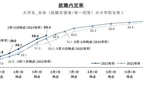 就職プロセス調査、就職内定率65.4％で高推移…リクルート 画像
