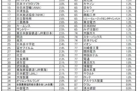 子・孫に勤めてほしい企業ランキング、公務員・トヨタ根強い人気 画像