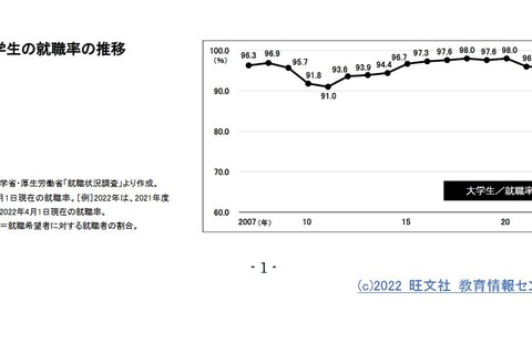 大学生の就職率2年連続ダウン、下げ幅は縮小…旺文社 画像