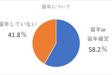 中退者アンケート、中退理由にコロナが関係している15.5％ 画像